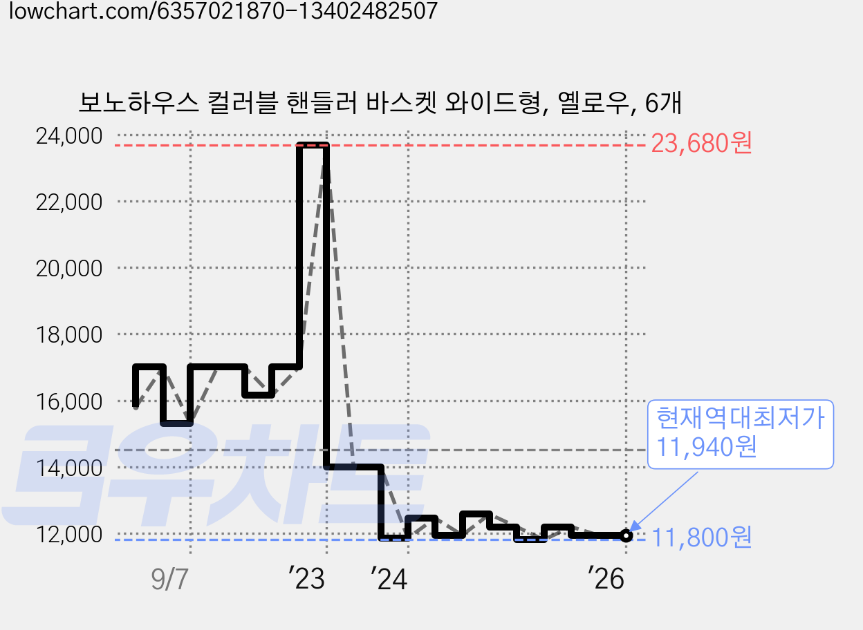 보노하우스 컬러블 핸들러 바스켓 와이드형, 옐로우, 6개 가격 변동 차트, 현재가 11,940원, 역대최저가