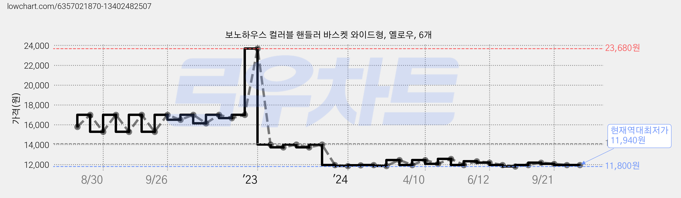보노하우스 컬러블 핸들러 바스켓 와이드형, 옐로우, 6개 가격 변동 차트, 현재가 11,940원, 역대최저가