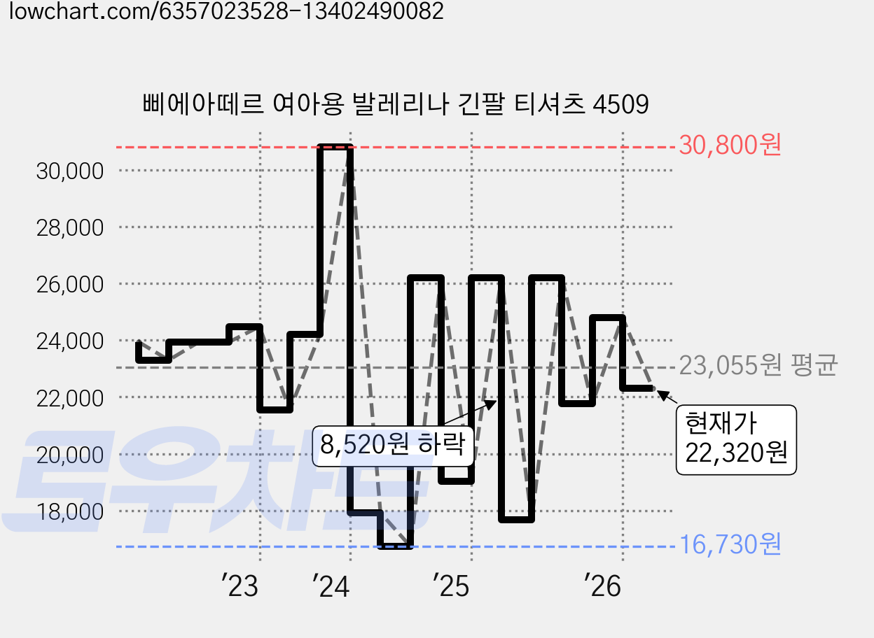 삐에아떼르 여아용 발레리나 긴팔 티셔츠 4509 가격 변동 차트, 현재가 22,320원, 관측 최저가 16,730원
