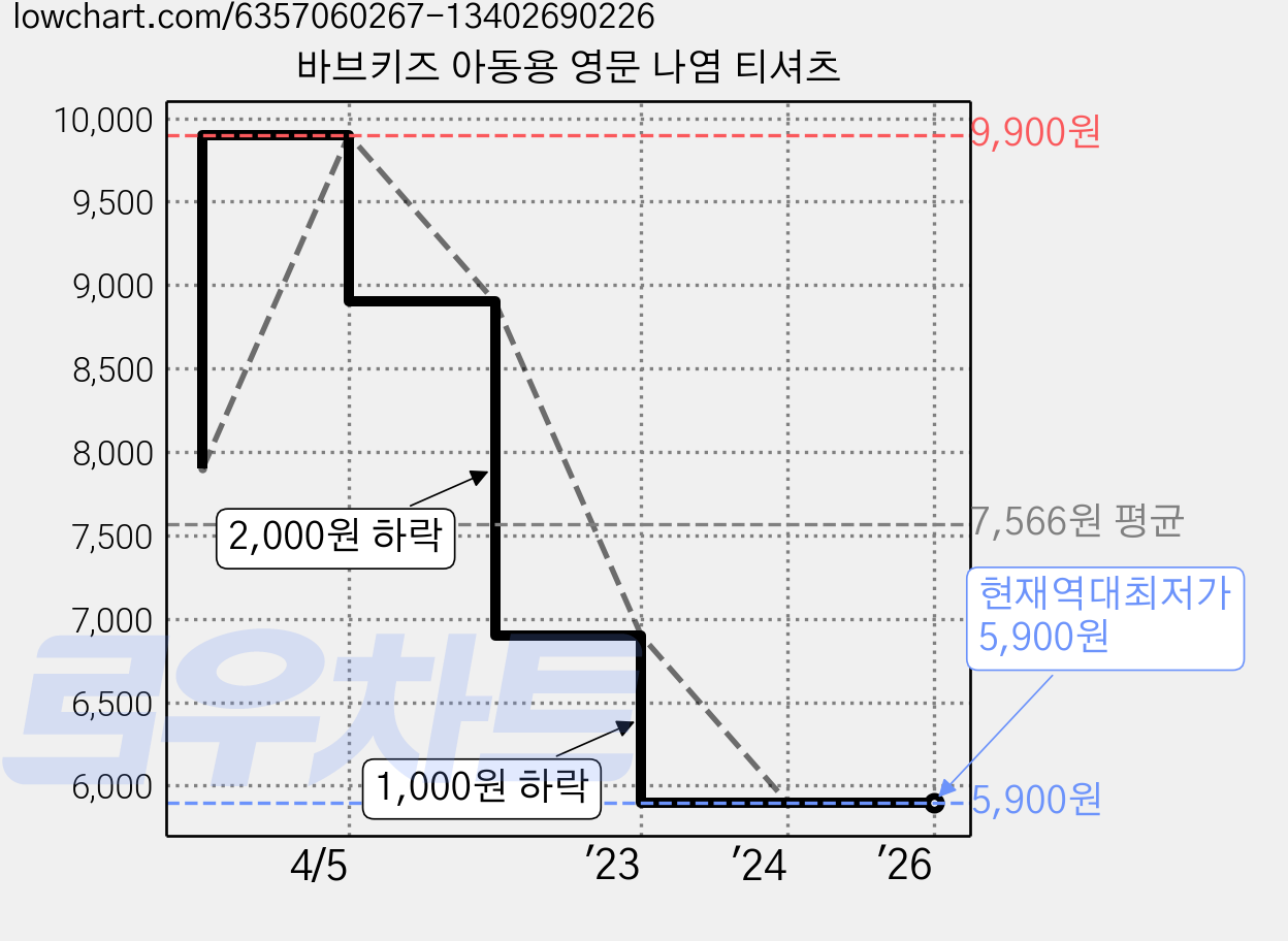바브키즈 아동용 영문 나염 티셔츠 가격 변동 차트, 현재가 5,900원, 역대최저가
