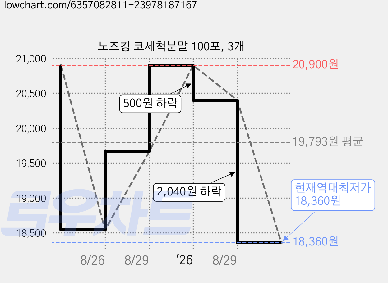 노즈킹 코세척분말 100포, 3개 가격 변동 차트, 현재가 18,360원, 역대최저가