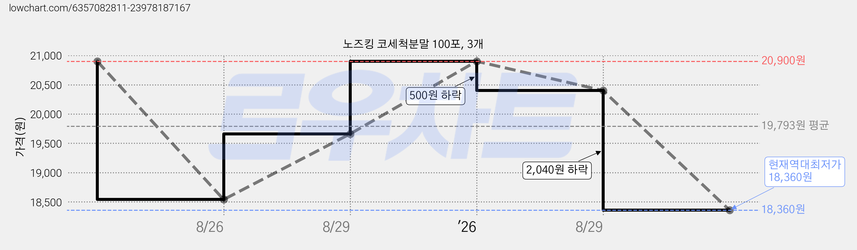 노즈킹 코세척분말 100포, 3개 가격 변동 차트, 현재가 18,360원, 역대최저가