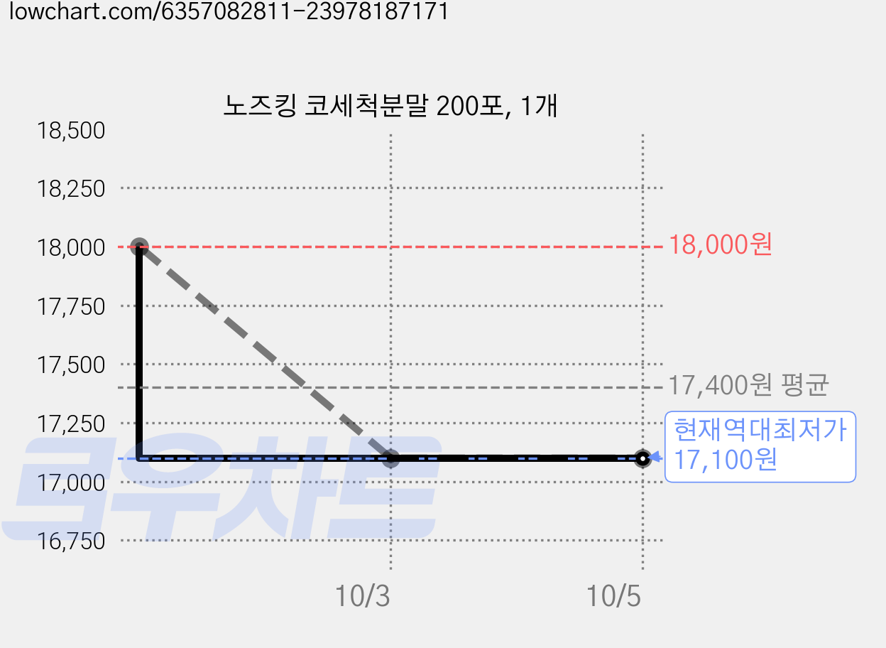 노즈킹 코세척분말 200포, 1개 가격 변동 차트, 현재가 17,100원, 역대최저가