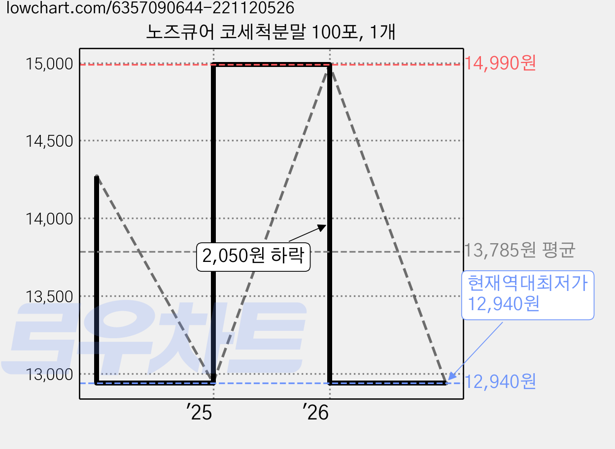 노즈큐어 코세척분말 100포, 1개 가격 변동 차트, 현재가 12,940원, 역대최저가