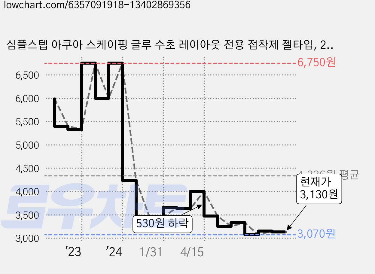 심플스텝 아쿠아 스케이핑 글루 수초 레이아웃 전용 접착제 젤타입, 2개 가격 변동 차트, 현재가 3,130원, 관측 최저가 3,070원