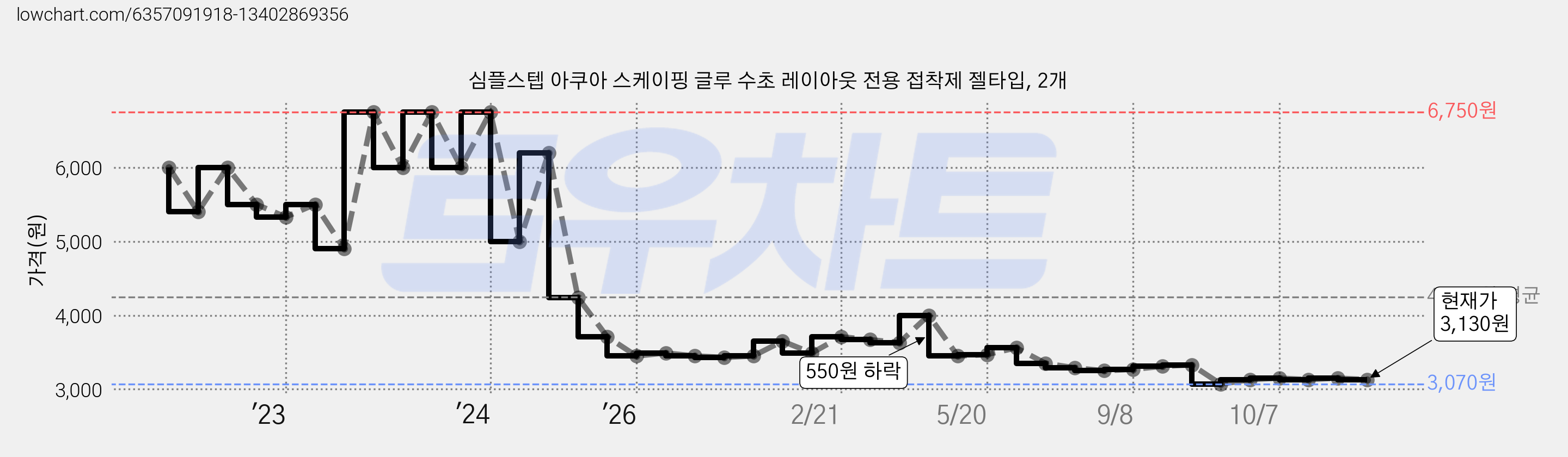 심플스텝 아쿠아 스케이핑 글루 수초 레이아웃 전용 접착제 젤타입, 2개 가격 변동 차트, 현재가 3,130원, 관측 최저가 3,070원