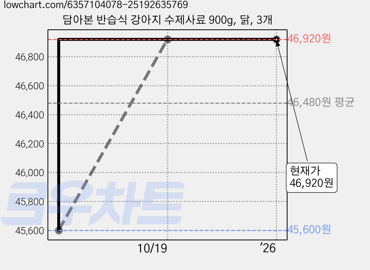 담아본 반습식 강아지 수제사료 900g, 닭, 3개 가격 변동 차트, 현재가 46,920원, 관측 최저가 45,600원