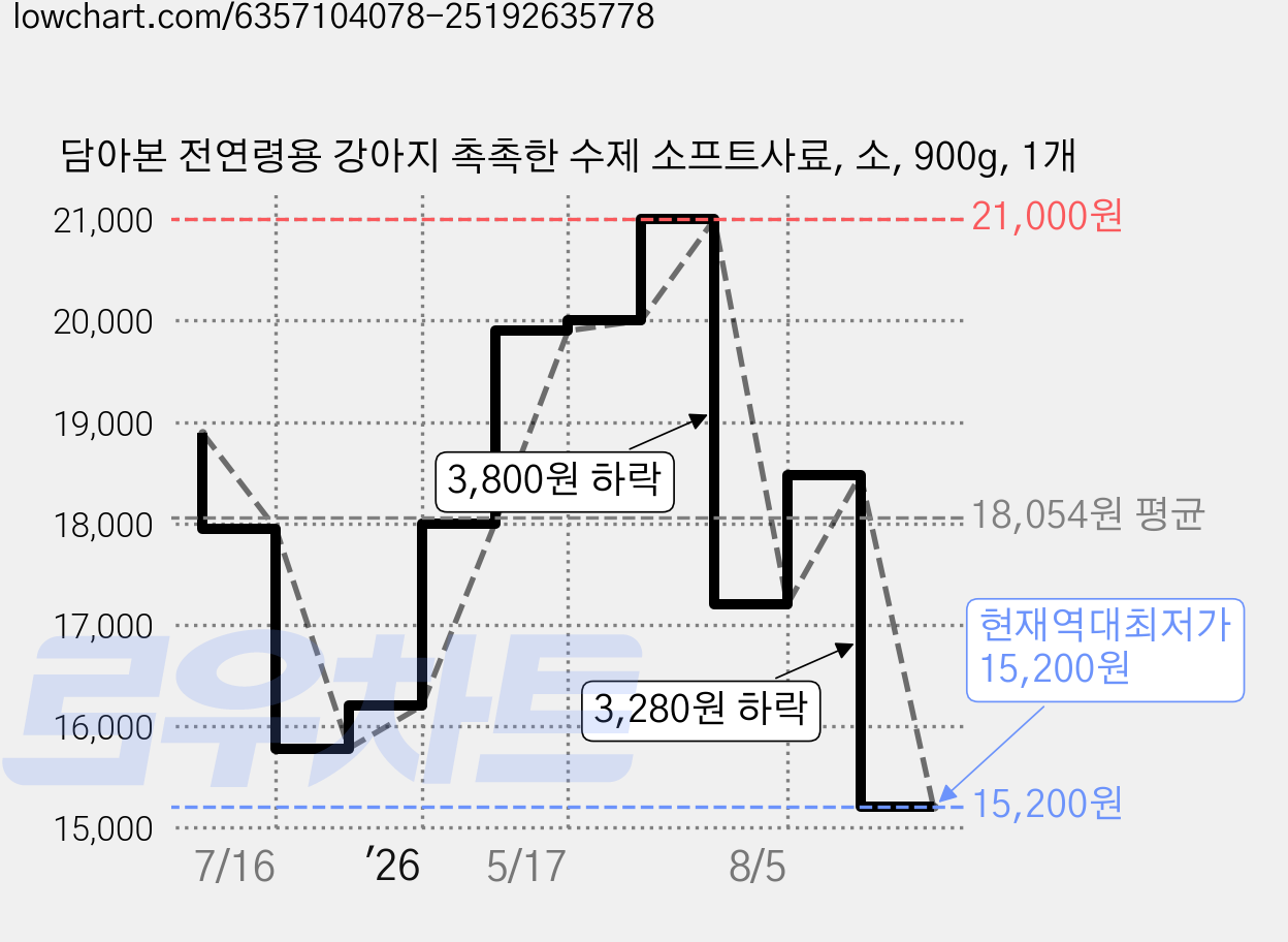 담아본 전연령용 강아지 촉촉한 수제 소프트사료, 소, 900g, 1개 가격 변동 차트, 현재가 15,200원, 역대최저가
