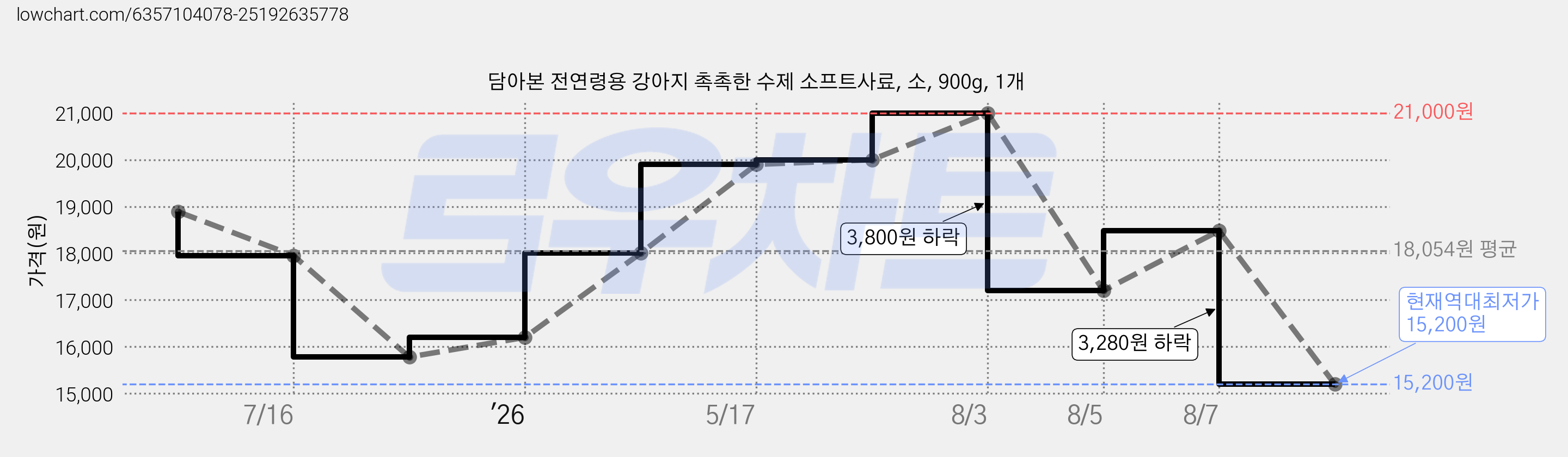 담아본 전연령용 강아지 촉촉한 수제 소프트사료, 소, 900g, 1개 가격 변동 차트, 현재가 15,200원, 역대최저가