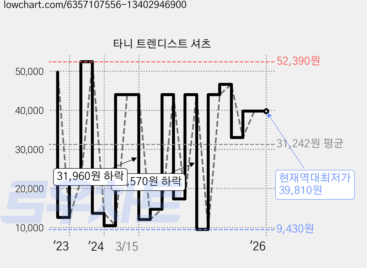 타니 트렌디스트 셔츠 가격 변동 차트, 현재가 39,810원, 역대최저가