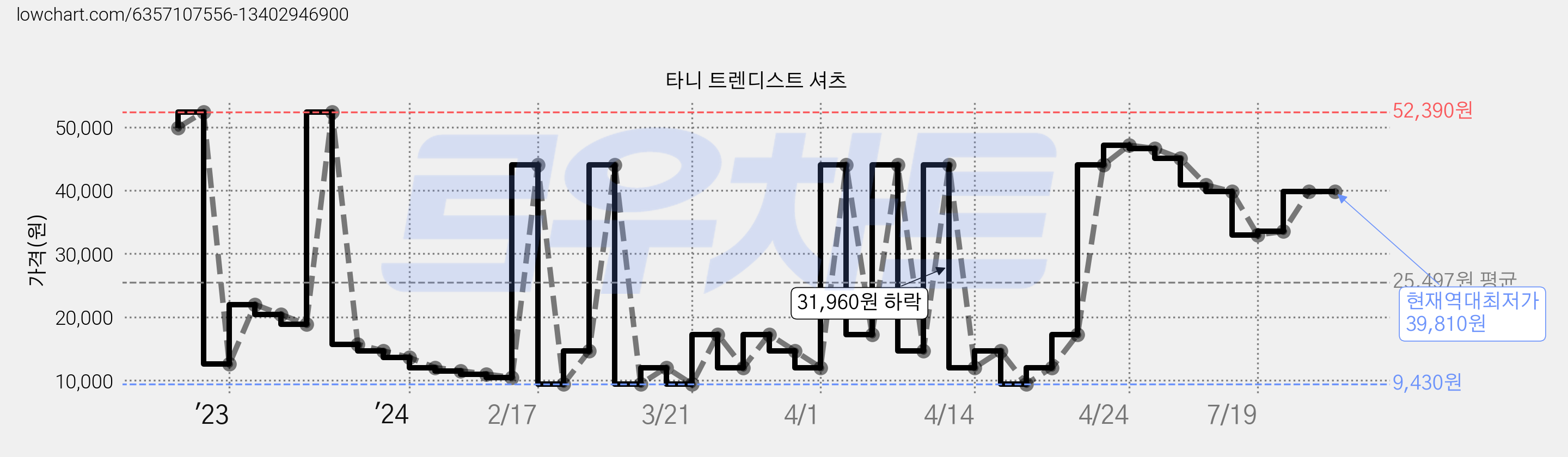 타니 트렌디스트 셔츠 가격 변동 차트, 현재가 39,810원, 역대최저가