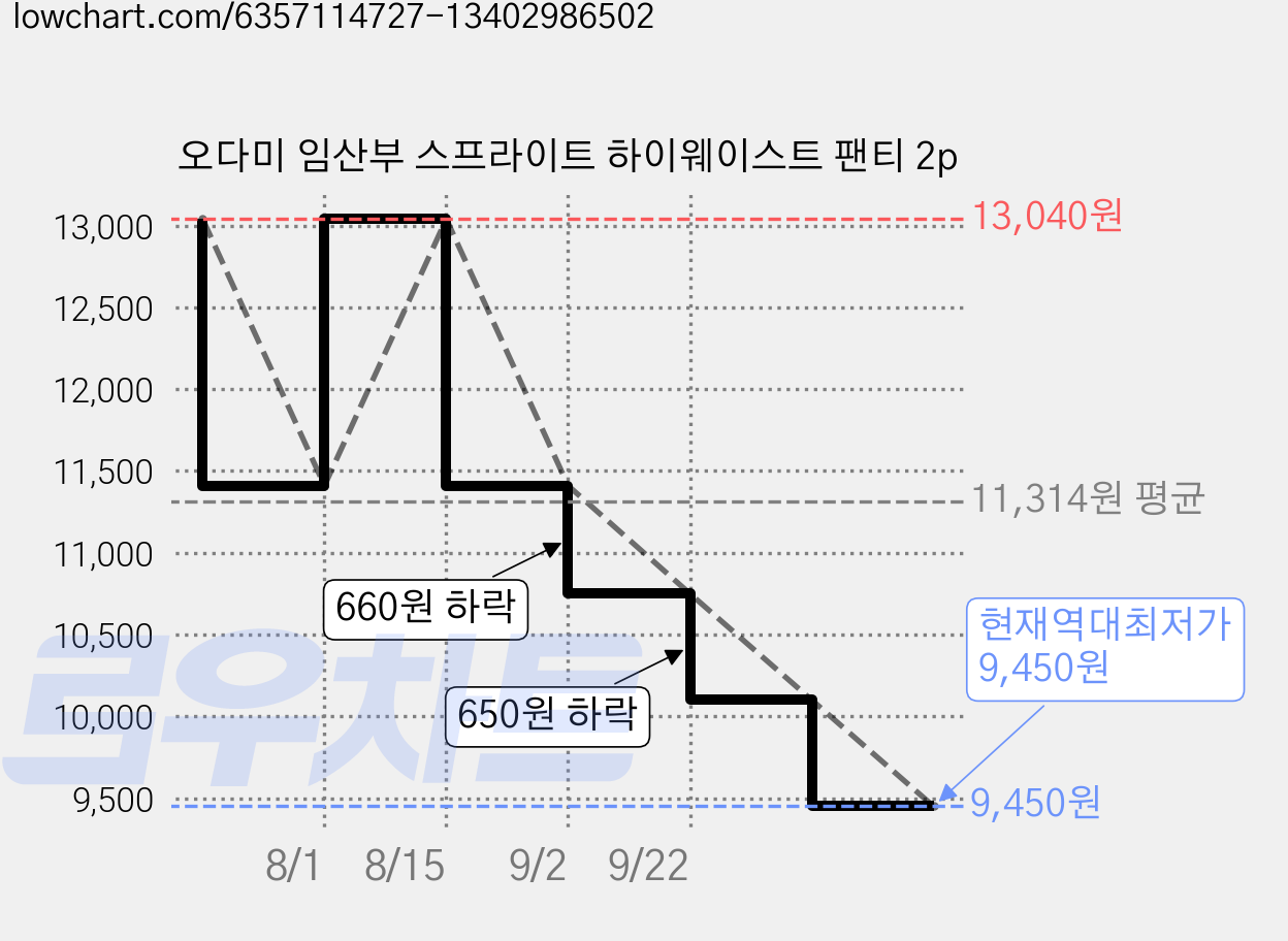 오다미 임산부 스프라이트 하이웨이스트 팬티 2p 가격 변동 차트, 현재가 9,450원, 역대최저가