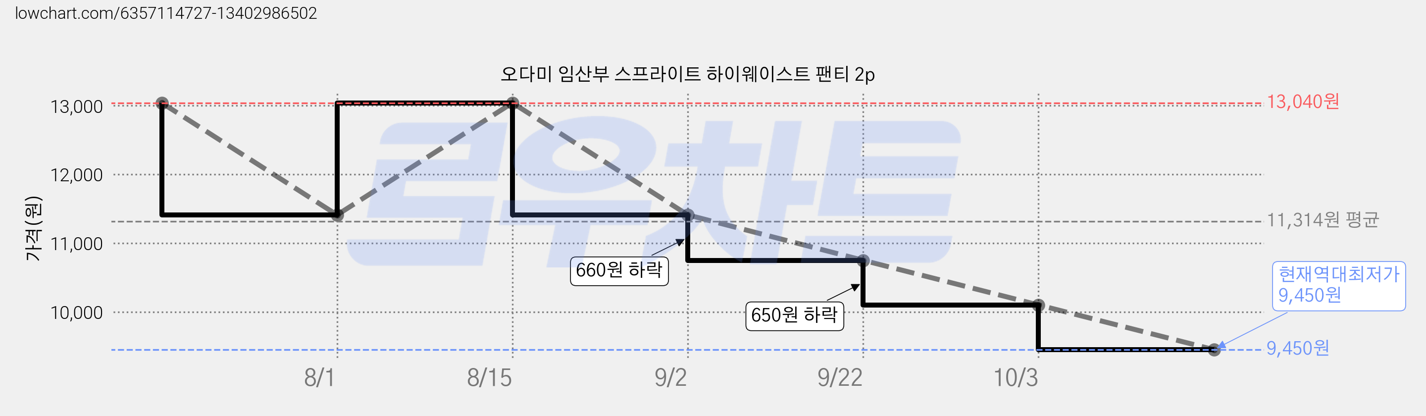 오다미 임산부 스프라이트 하이웨이스트 팬티 2p 가격 변동 차트, 현재가 9,450원, 역대최저가