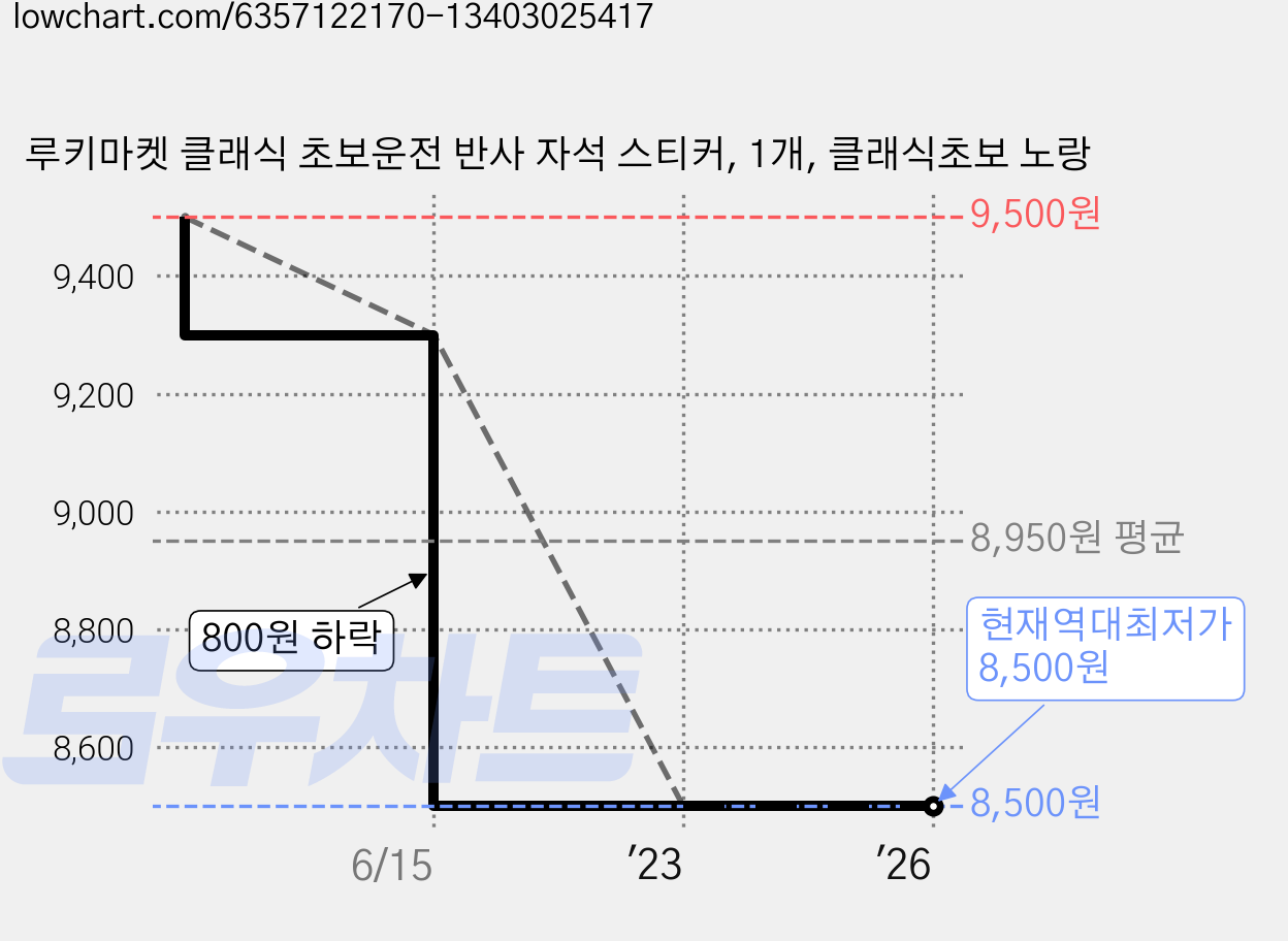 루키마켓 클래식 초보운전 반사 자석 스티커, 1개, 클래식초보 노랑 가격 변동 차트, 현재가 8,500원, 역대최저가