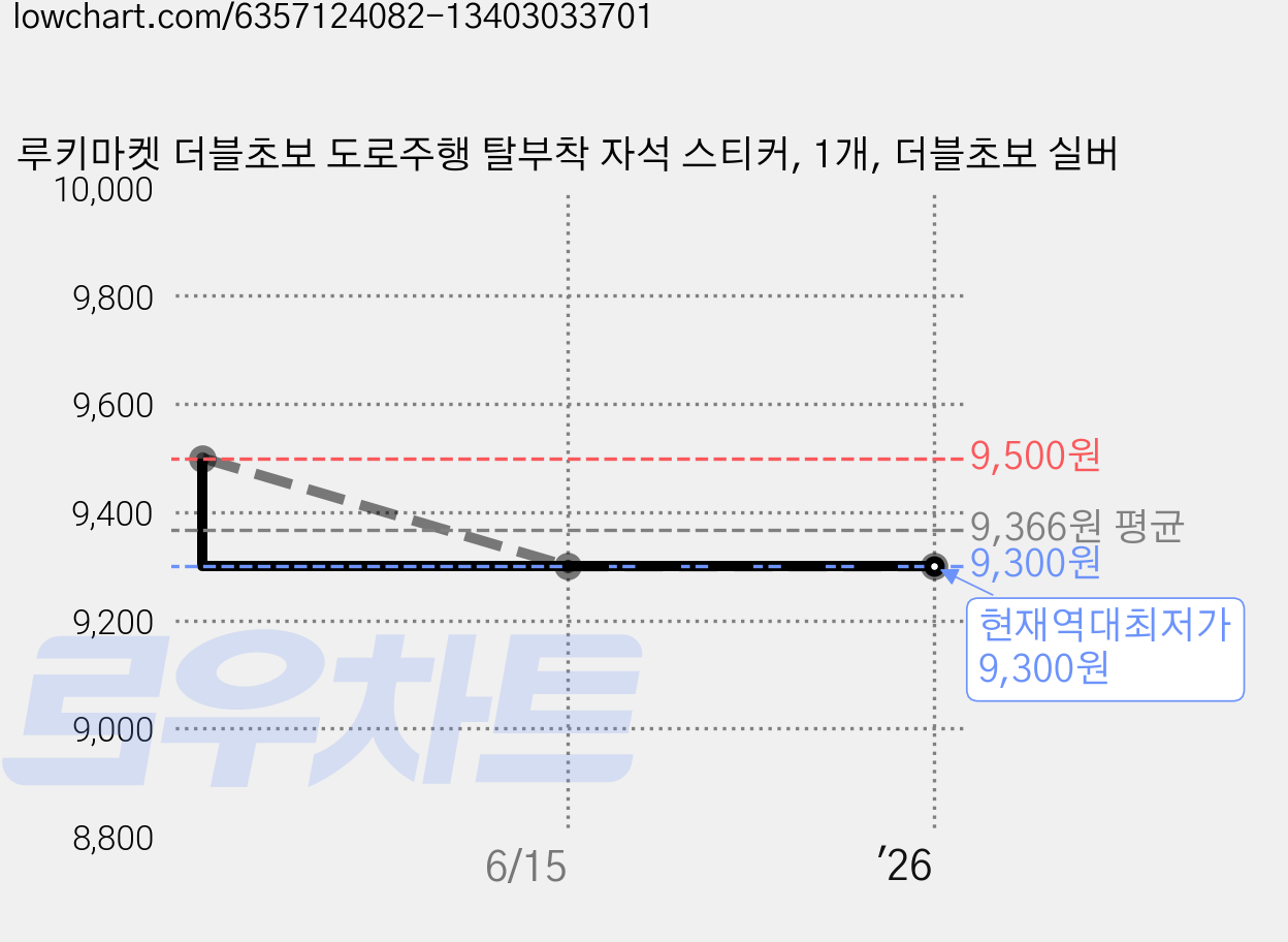 루키마켓 더블초보 도로주행 탈부착 자석 스티커, 1개, 더블초보 실버 가격 변동 차트, 현재가 9,300원, 역대최저가