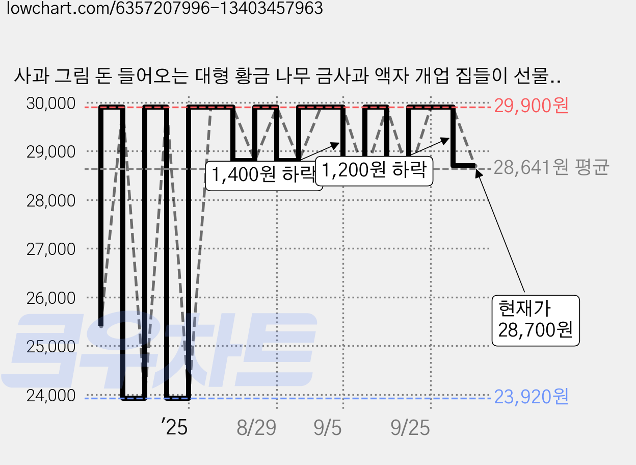 사과 그림 돈 들어오는 대형 황금 나무 금사과 액자 개업 집들이 선물, 3_황금나무_기본A_금사과_금배경 가격 변동 차트, 현재가 28,700원, 관측 최저가 23,920원