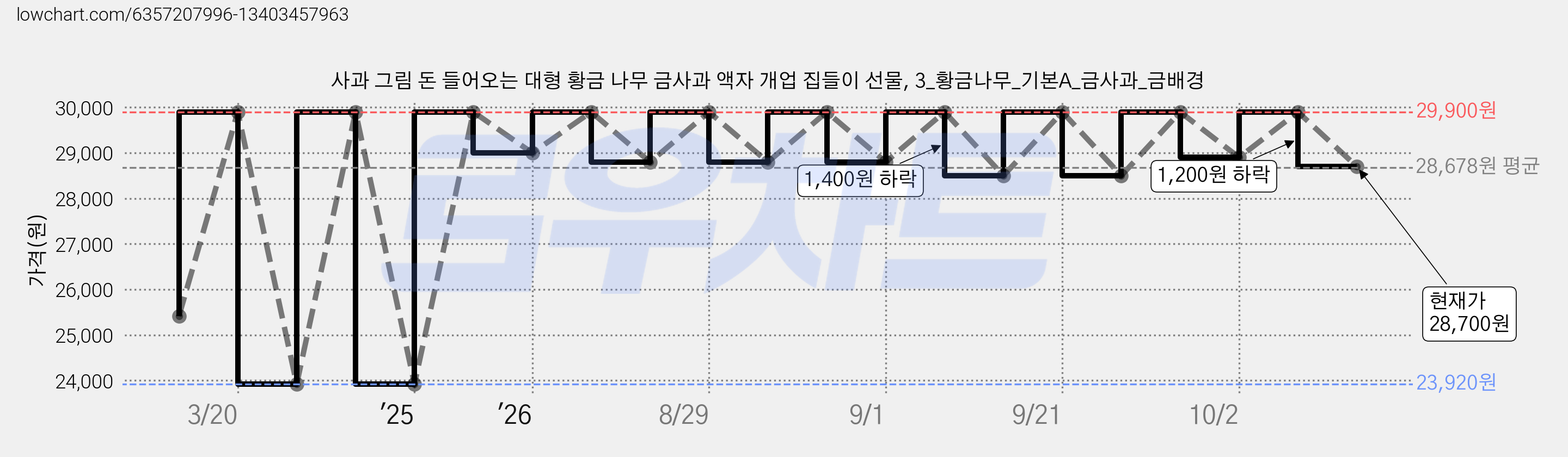 사과 그림 돈 들어오는 대형 황금 나무 금사과 액자 개업 집들이 선물, 3_황금나무_기본A_금사과_금배경 가격 변동 차트, 현재가 28,700원, 관측 최저가 23,920원