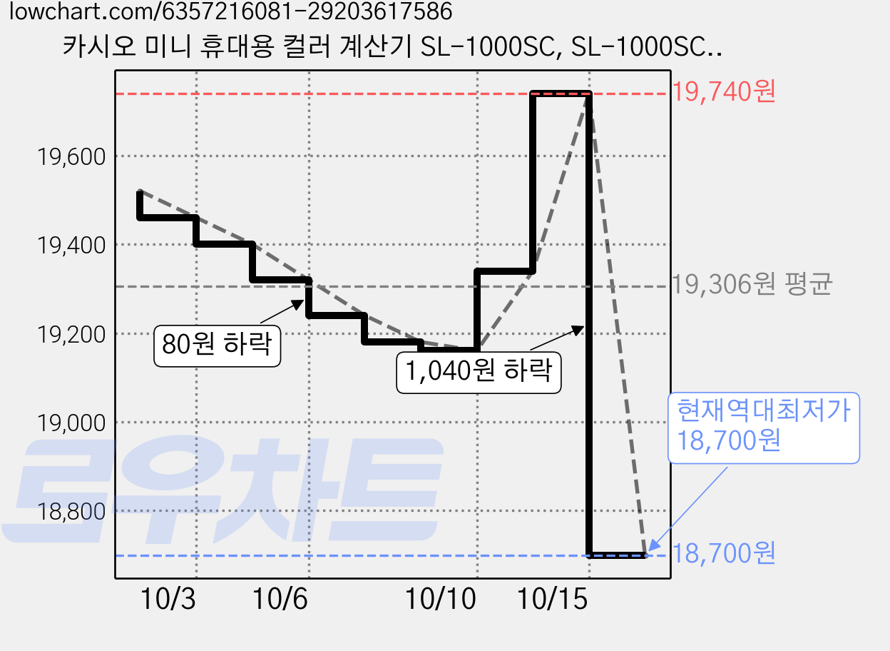 카시오 미니 휴대용 컬러 계산기 SL-1000SC, SL-1000SC 그레이, 2개, 그레이 가격 변동 차트, 현재가 18,700원, 역대최저가