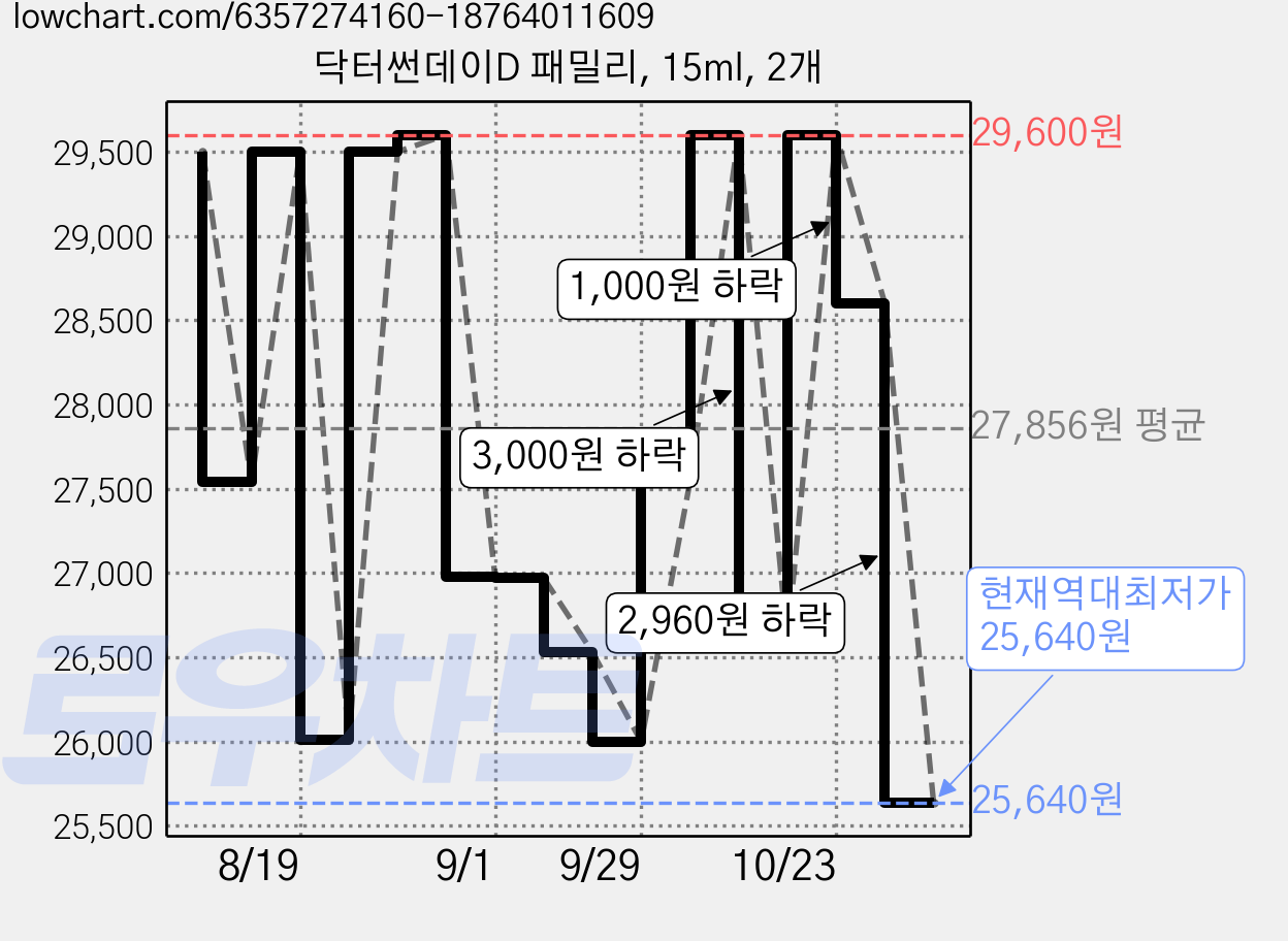 닥터썬데이D 패밀리, 15ml, 2개 가격 변동 차트, 현재가 25,640원, 역대최저가