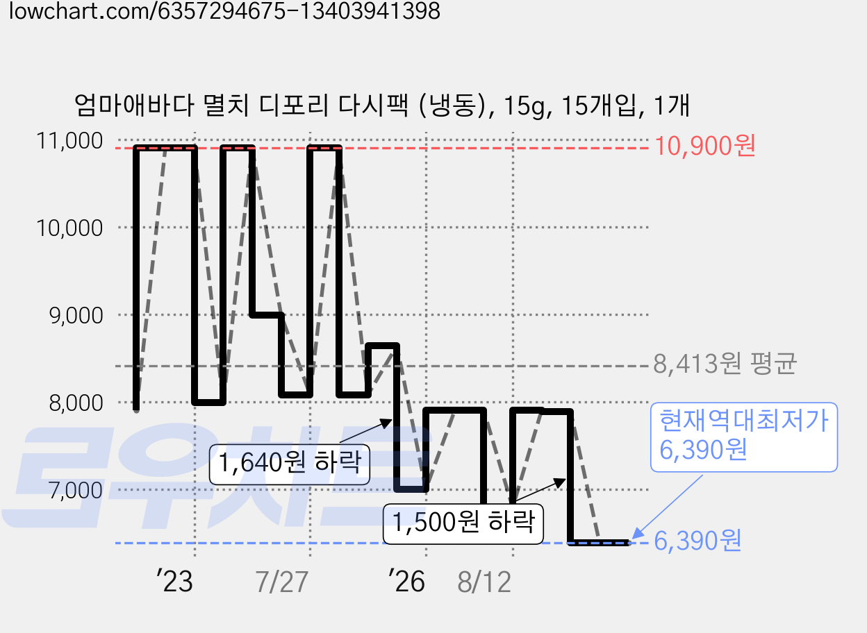 엄마애바다 멸치 디포리 다시팩 (냉동), 15g, 15개입, 1개 가격 변동 차트, 현재가 6,390원, 역대최저가