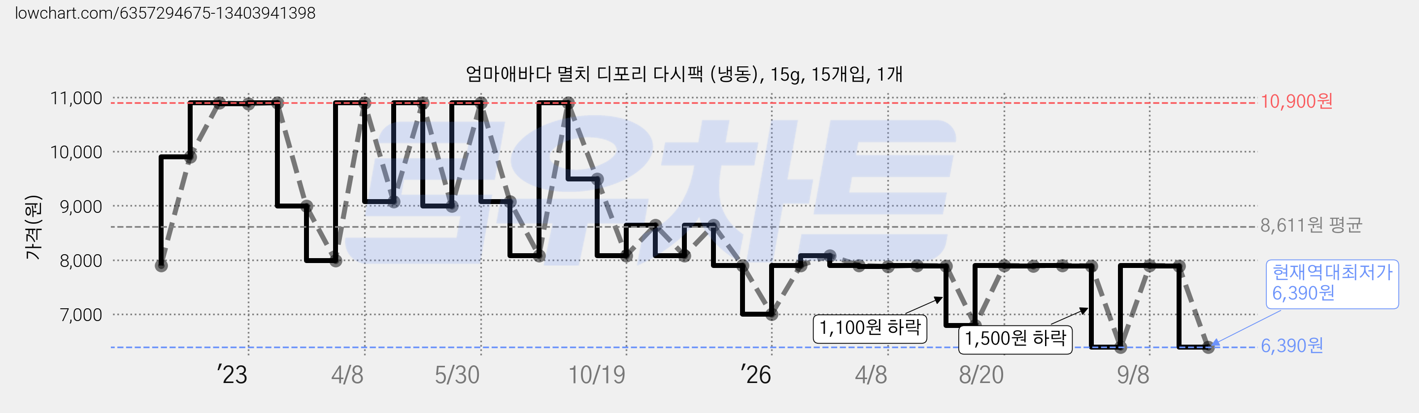 엄마애바다 멸치 디포리 다시팩 (냉동), 15g, 15개입, 1개 가격 변동 차트, 현재가 6,390원, 역대최저가
