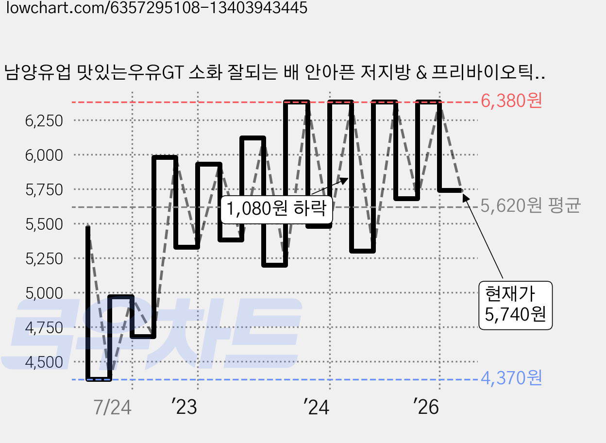 남양유업 맛있는우유GT 소화 잘되는 배 안아픈 저지방 & 프리바이오틱스 우유, 900ml, 2개 가격 변동 차트, 현재가 5,740원, 관측 최저가 4,340원