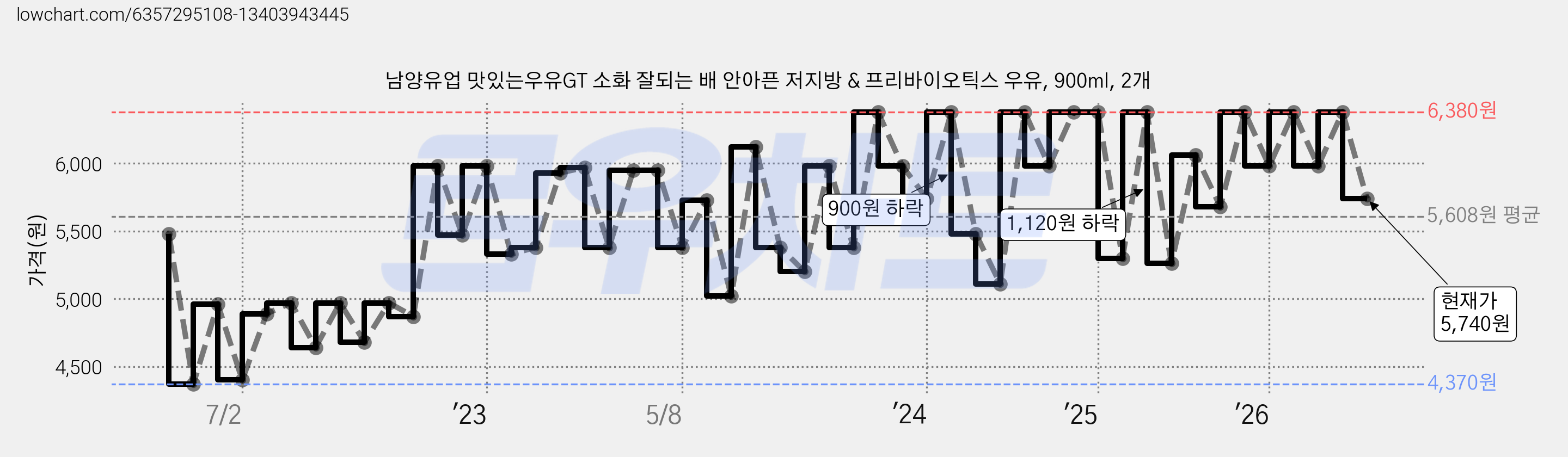 남양유업 맛있는우유GT 소화 잘되는 배 안아픈 저지방 & 프리바이오틱스 우유, 900ml, 2개 가격 변동 차트, 현재가 5,740원, 관측 최저가 4,340원