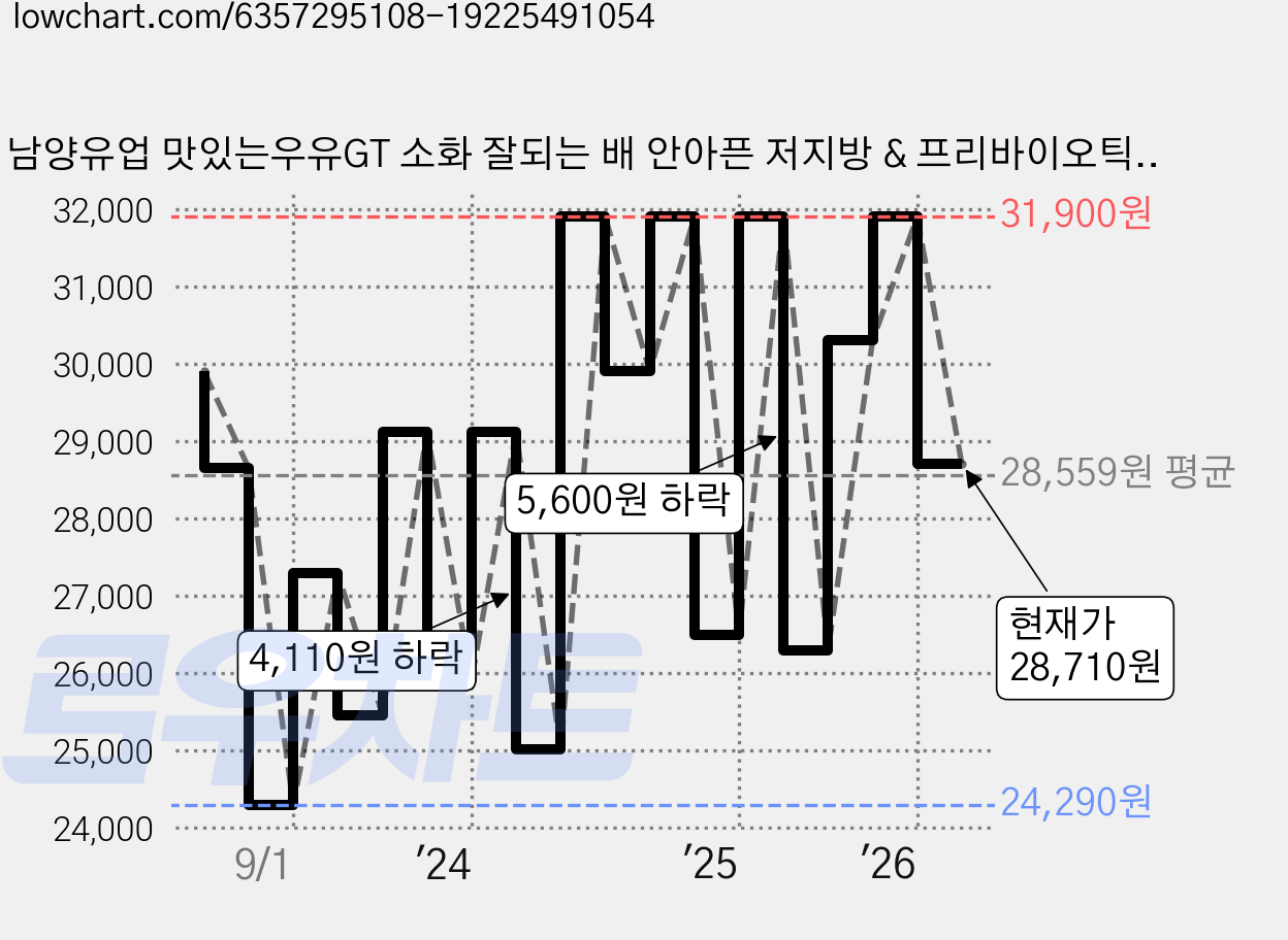 남양유업 맛있는우유GT 소화 잘되는 배 안아픈 저지방 & 프리바이오틱스 우유, 900ml, 10개 가격 변동 차트, 현재가 28,710원, 관측 최저가 23,900원