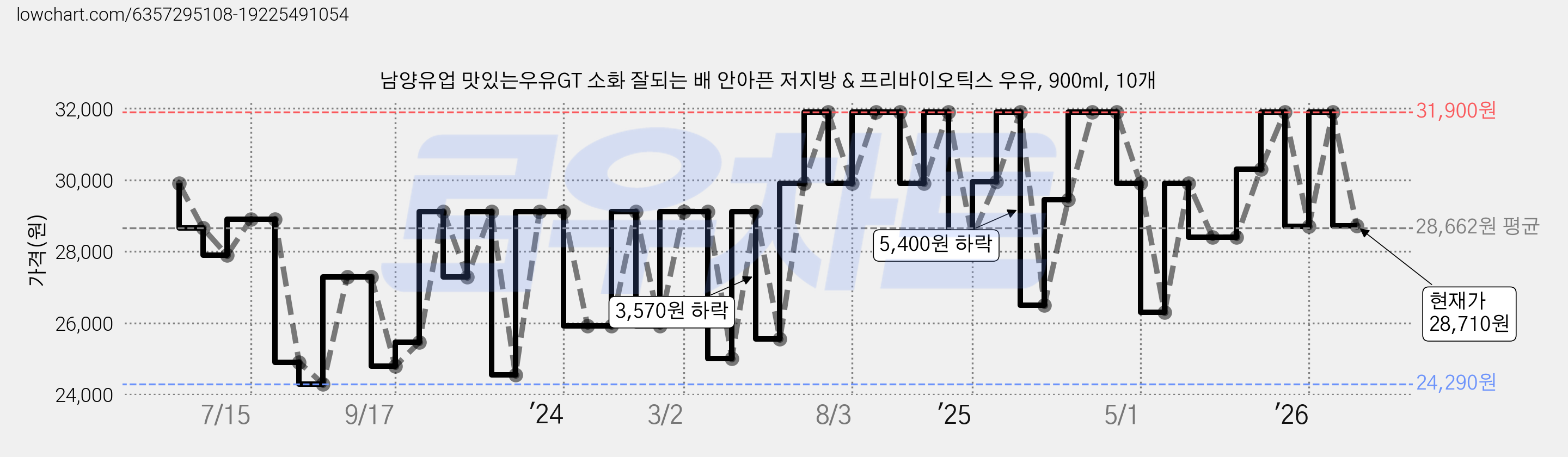 남양유업 맛있는우유GT 소화 잘되는 배 안아픈 저지방 & 프리바이오틱스 우유, 900ml, 10개 가격 변동 차트, 현재가 28,710원, 관측 최저가 23,900원