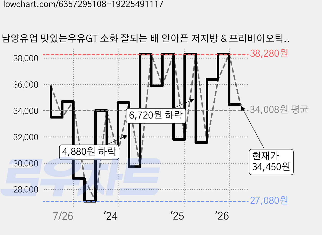 남양유업 맛있는우유GT 소화 잘되는 배 안아픈 저지방 & 프리바이오틱스 우유, 900ml, 12개 가격 변동 차트, 현재가 34,450원, 관측 최저가 26,320원