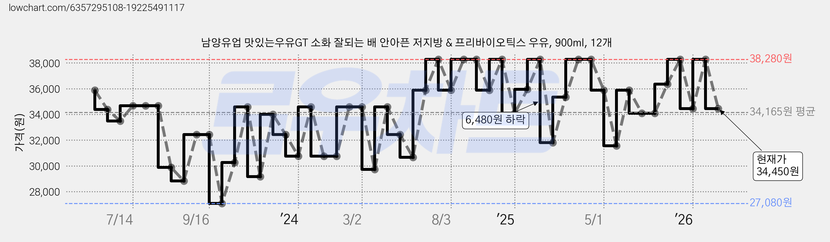남양유업 맛있는우유GT 소화 잘되는 배 안아픈 저지방 & 프리바이오틱스 우유, 900ml, 12개 가격 변동 차트, 현재가 34,450원, 관측 최저가 26,320원