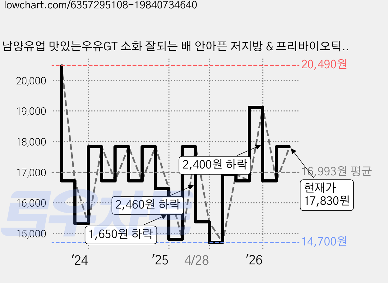 남양유업 맛있는우유GT 소화 잘되는 배 안아픈 저지방 & 프리바이오틱스 우유, 900ml, 6개 가격 변동 차트, 현재가 17,140원, 관측 최저가 14,700원