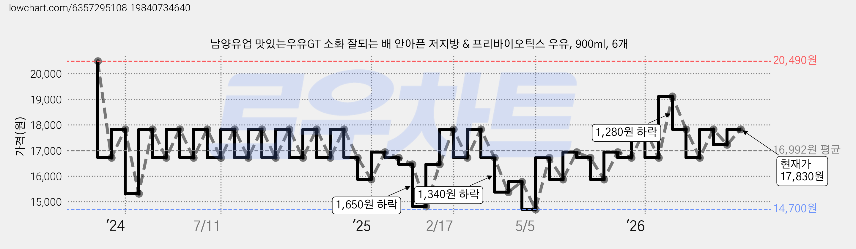 남양유업 맛있는우유GT 소화 잘되는 배 안아픈 저지방 & 프리바이오틱스 우유, 900ml, 6개 가격 변동 차트, 현재가 17,140원, 관측 최저가 14,700원