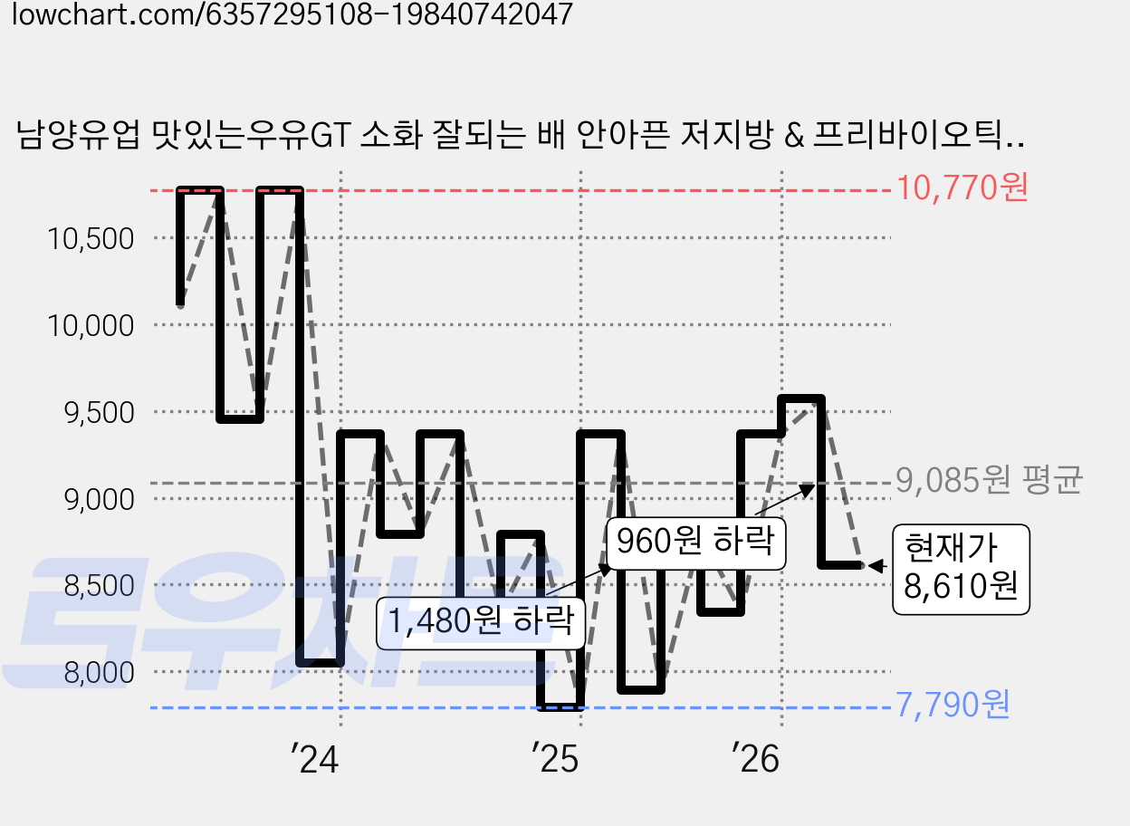 남양유업 맛있는우유GT 소화 잘되는 배 안아픈 저지방 & 프리바이오틱스 우유, 900ml, 3개 가격 변동 차트, 현재가 8,610원, 관측 최저가 7,730원