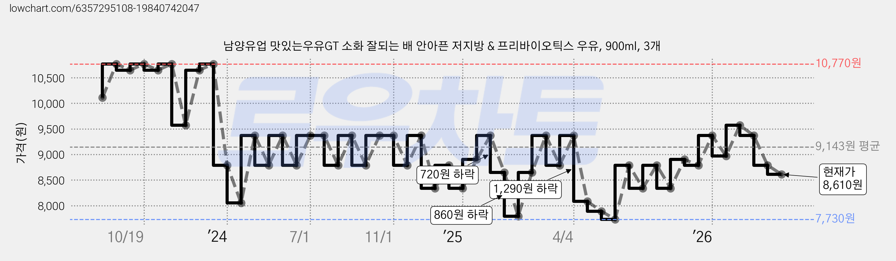 남양유업 맛있는우유GT 소화 잘되는 배 안아픈 저지방 & 프리바이오틱스 우유, 900ml, 3개 가격 변동 차트, 현재가 8,610원, 관측 최저가 7,730원