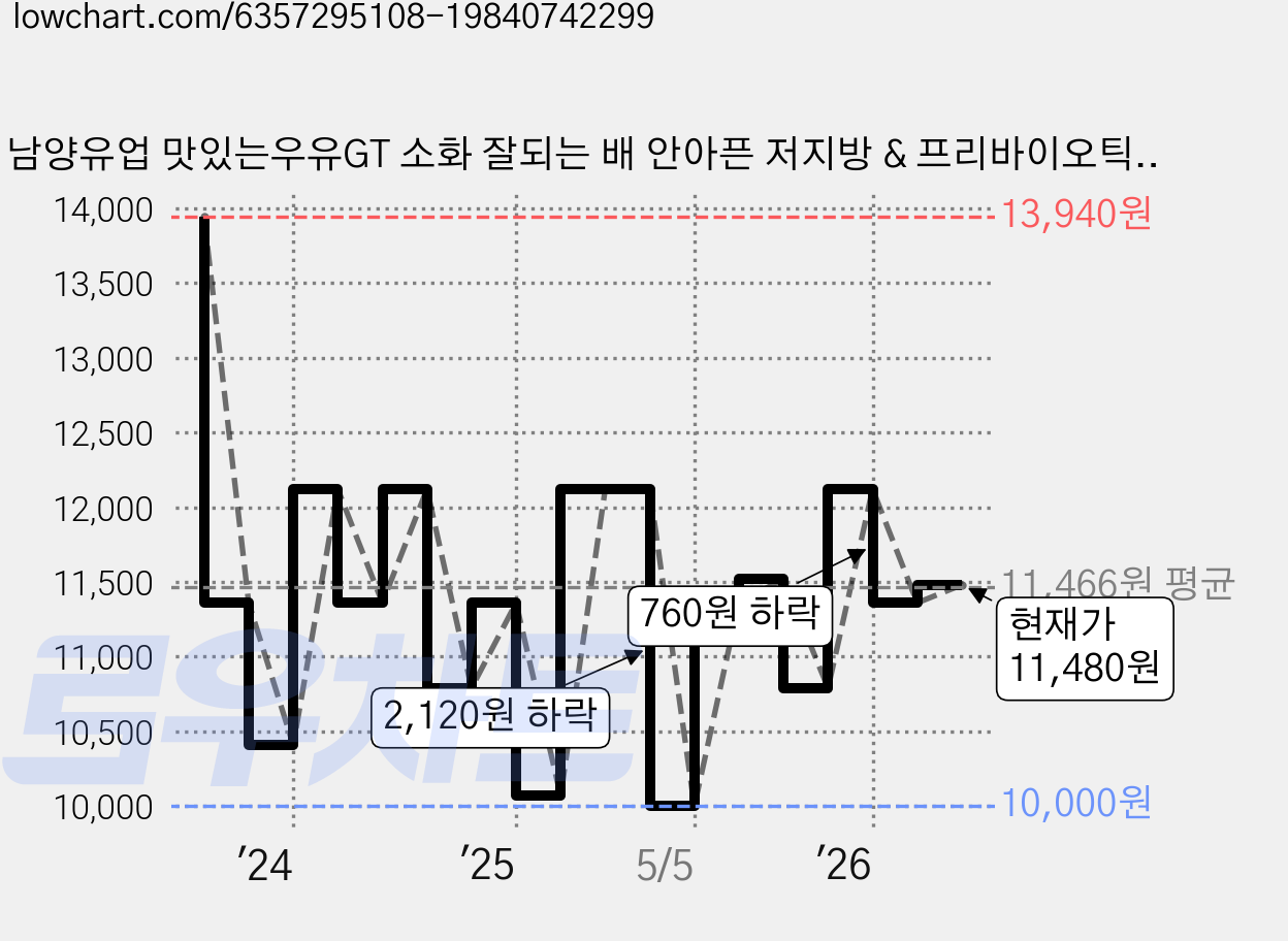 남양유업 맛있는우유GT 소화 잘되는 배 안아픈 저지방 & 프리바이오틱스 우유, 900ml, 4개 가격 변동 차트, 현재가 11,480원, 관측 최저가 10,000원