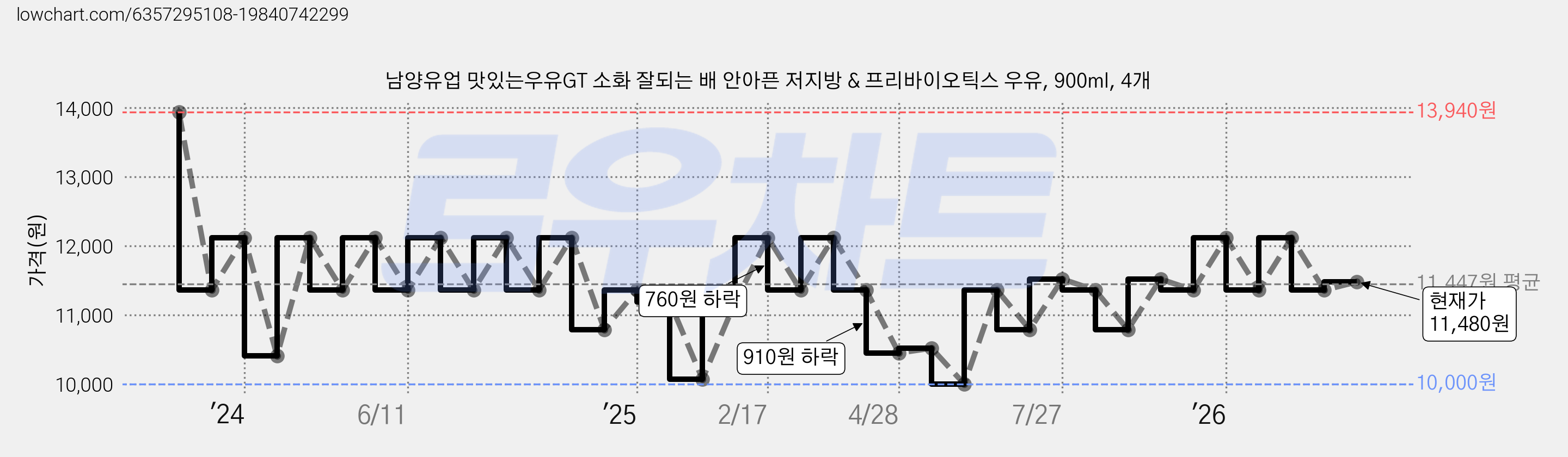 남양유업 맛있는우유GT 소화 잘되는 배 안아픈 저지방 & 프리바이오틱스 우유, 900ml, 4개 가격 변동 차트, 현재가 11,480원, 관측 최저가 10,000원