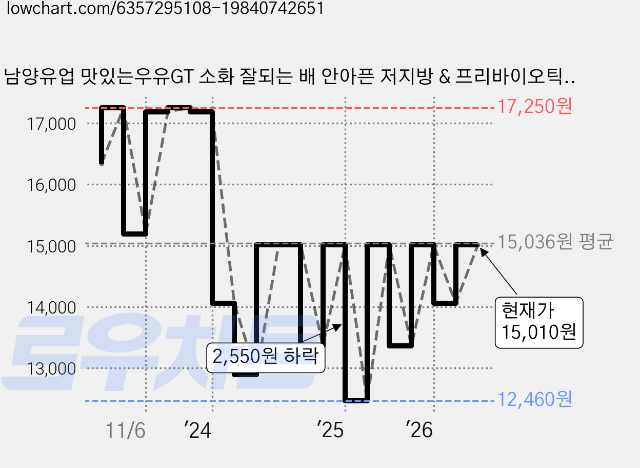남양유업 맛있는우유GT 소화 잘되는 배 안아픈 저지방 & 프리바이오틱스 우유, 900ml, 5개 가격 변동 차트, 현재가 14,160원, 관측 최저가 12,370원