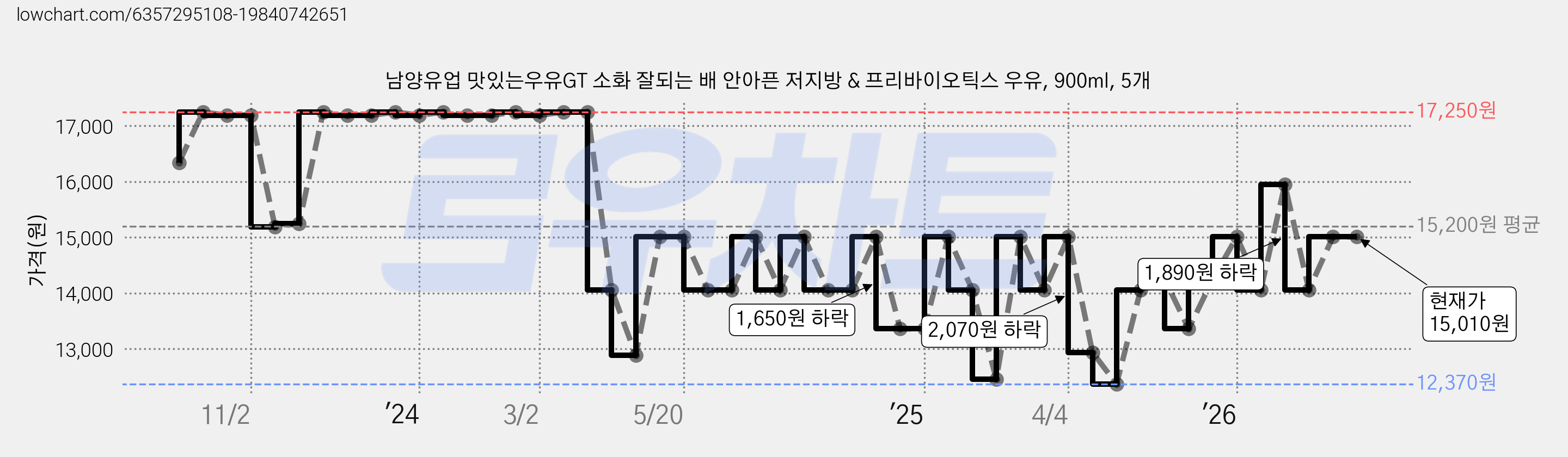 남양유업 맛있는우유GT 소화 잘되는 배 안아픈 저지방 & 프리바이오틱스 우유, 900ml, 5개 가격 변동 차트, 현재가 14,160원, 관측 최저가 12,370원