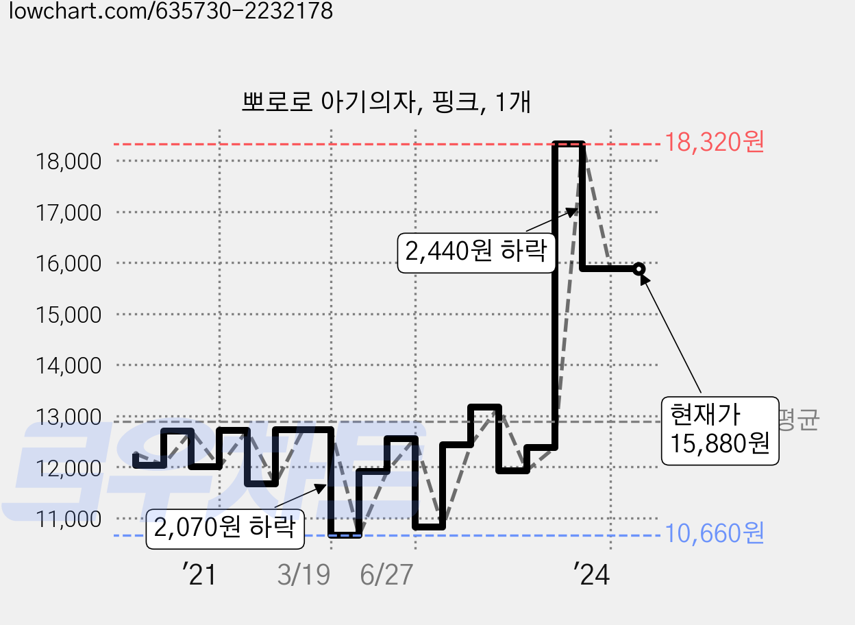 뽀로로 아기의자, 핑크, 1개 가격 변동 차트, 현재가 15,880원, 역대최저가