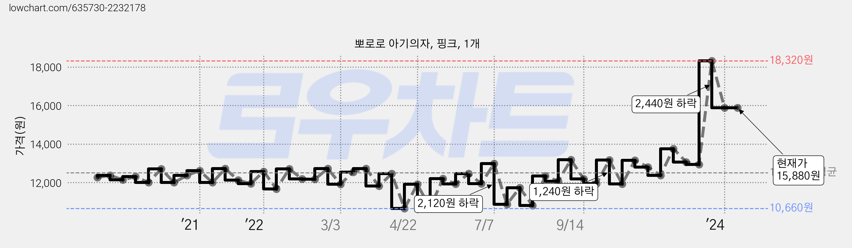 뽀로로 아기의자, 핑크, 1개 가격 변동 차트, 현재가 15,880원, 역대최저가