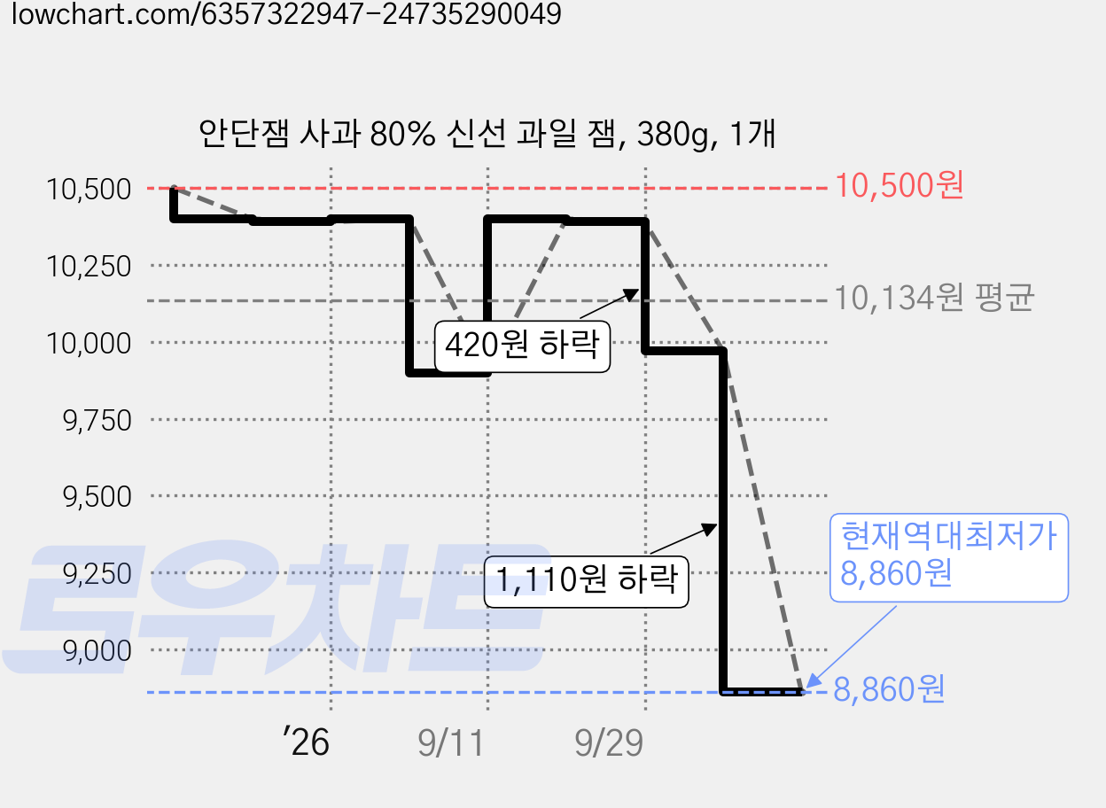 안단잼 사과 80% 신선 과일 잼, 380g, 1개 가격 변동 차트, 현재가 8,860원, 역대최저가