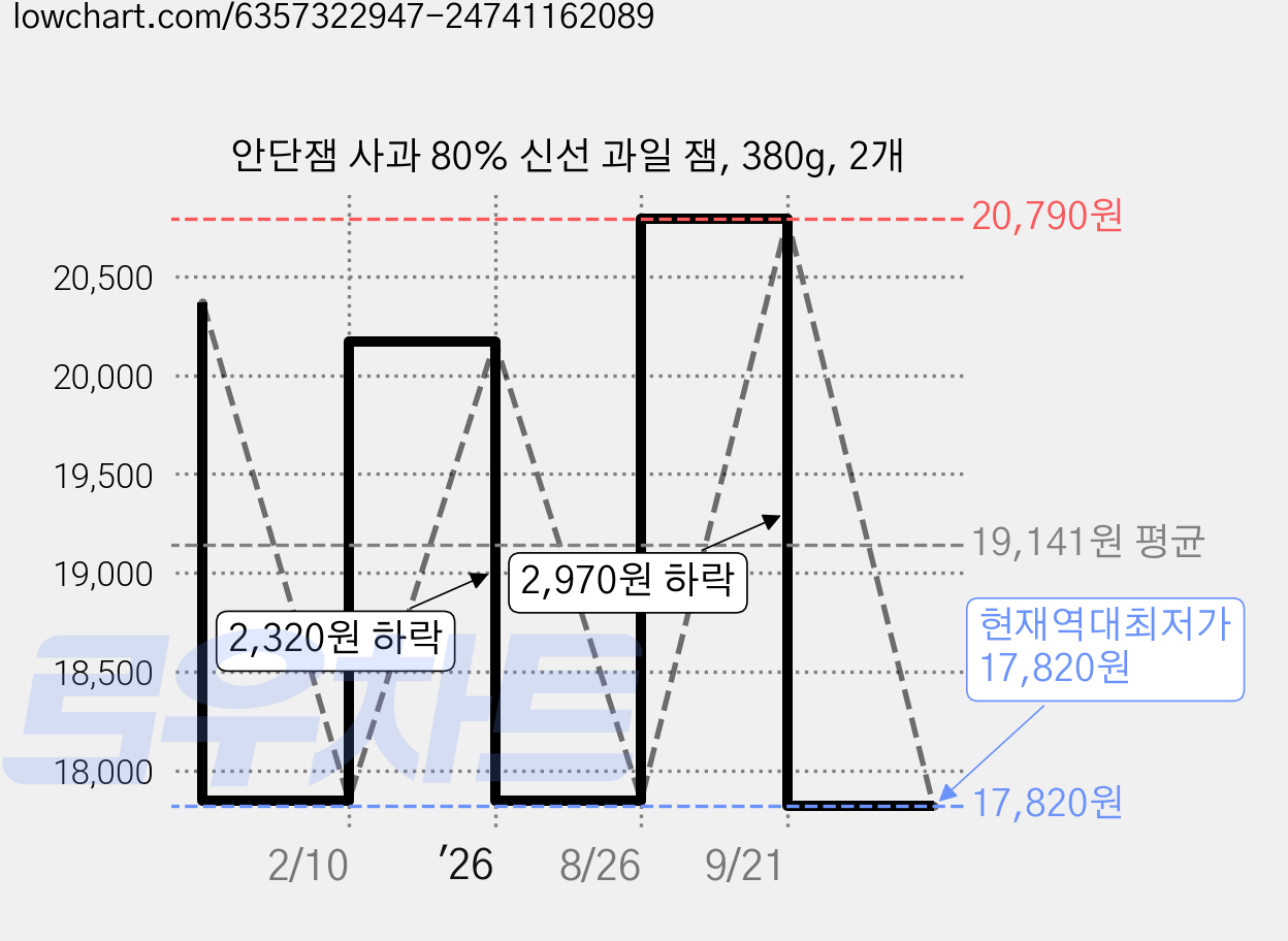 안단잼 사과 80% 신선 과일 잼, 380g, 2개 가격 변동 차트, 현재가 17,820원, 역대최저가