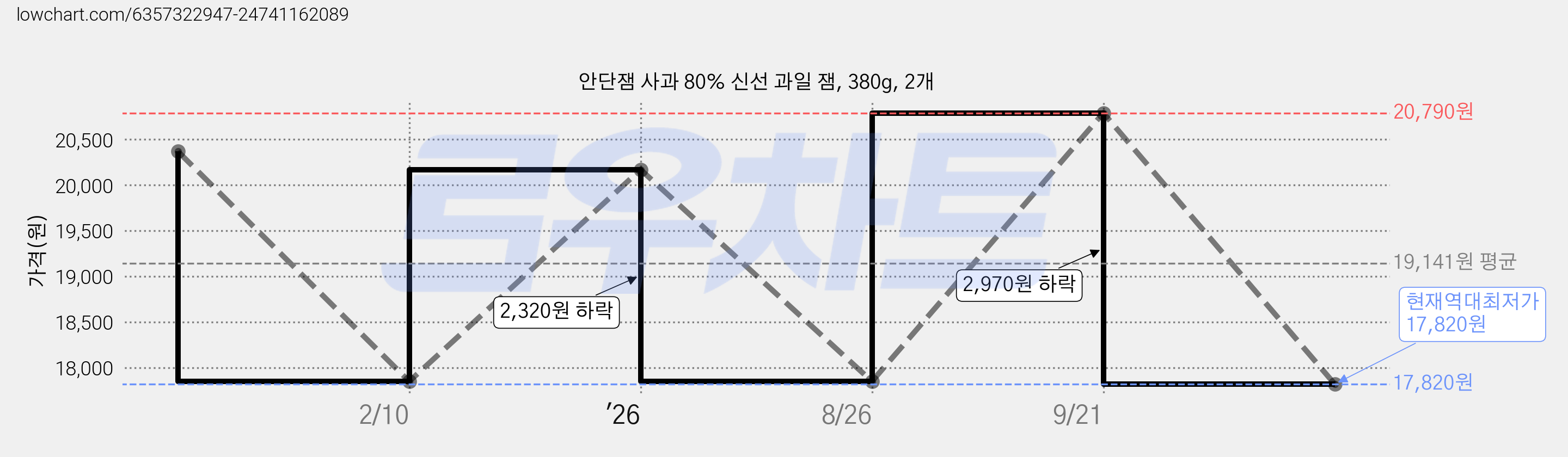 안단잼 사과 80% 신선 과일 잼, 380g, 2개 가격 변동 차트, 현재가 17,820원, 역대최저가