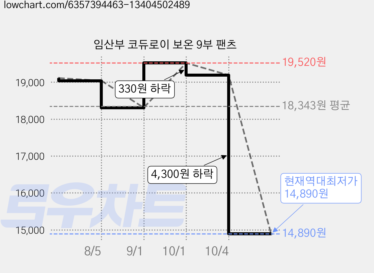 임산부 코듀로이 보온 9부 팬츠 가격 변동 차트, 현재가 14,890원, 역대최저가