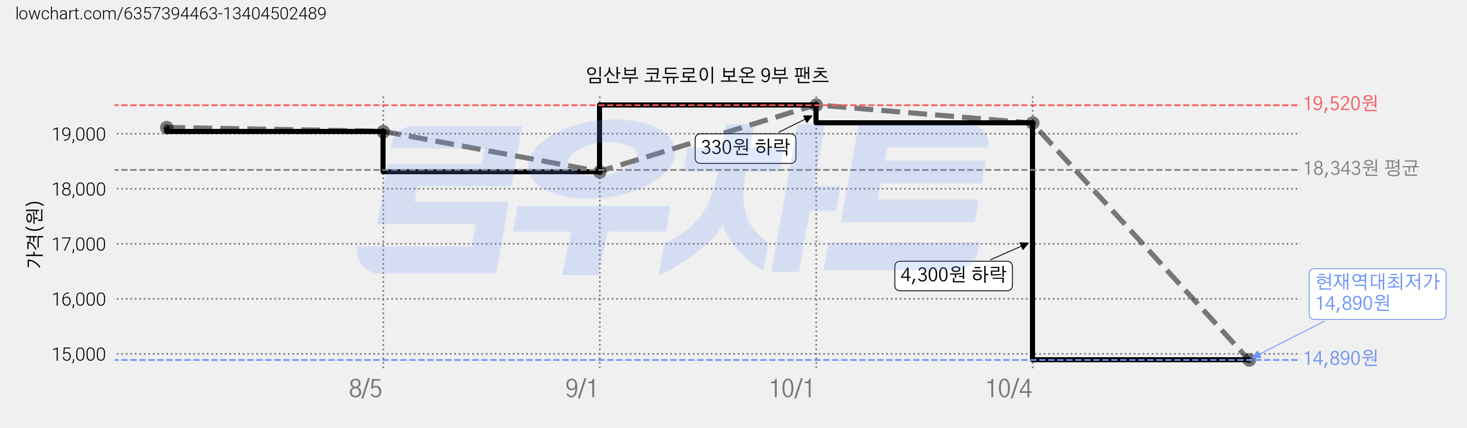 임산부 코듀로이 보온 9부 팬츠 가격 변동 차트, 현재가 14,890원, 역대최저가