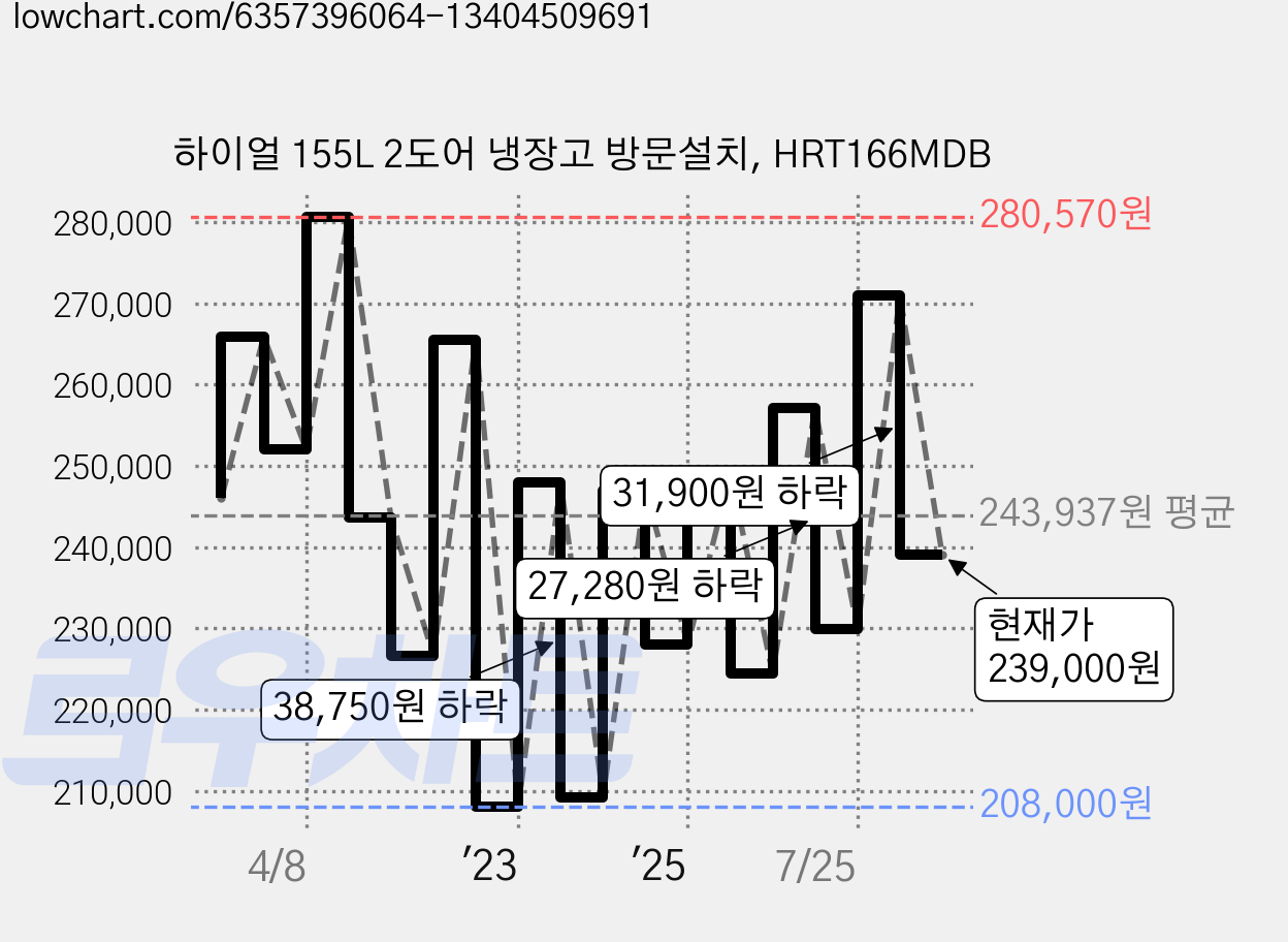 하이얼 155L 2도어 냉장고 방문설치, HRT166MDB 가격 변동 차트, 현재가 239,000원, 관측 최저가 208,000원