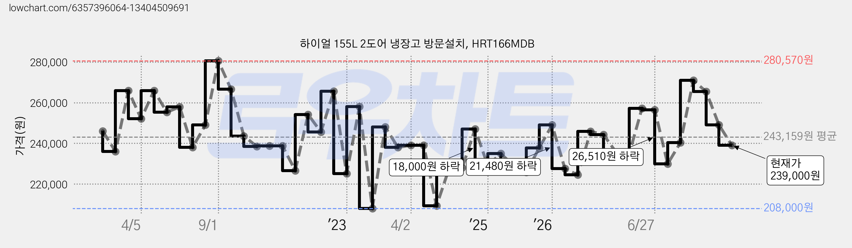 하이얼 155L 2도어 냉장고 방문설치, HRT166MDB 가격 변동 차트, 현재가 239,000원, 관측 최저가 208,000원
