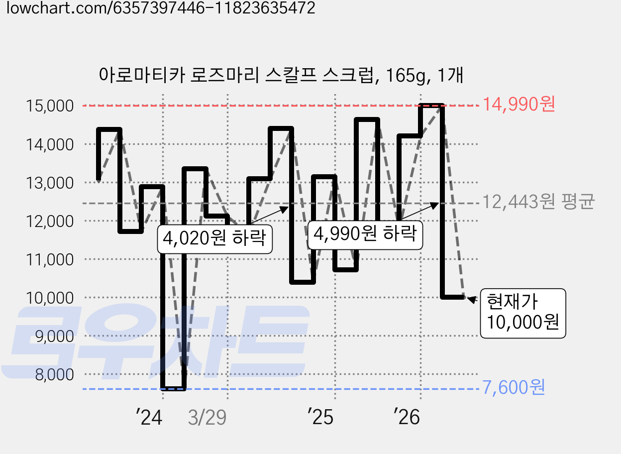 아로마티카 로즈마리 스칼프 스크럽, 165g, 1개 가격 변동 차트, 현재가 10,000원, 관측 최저가 7,400원