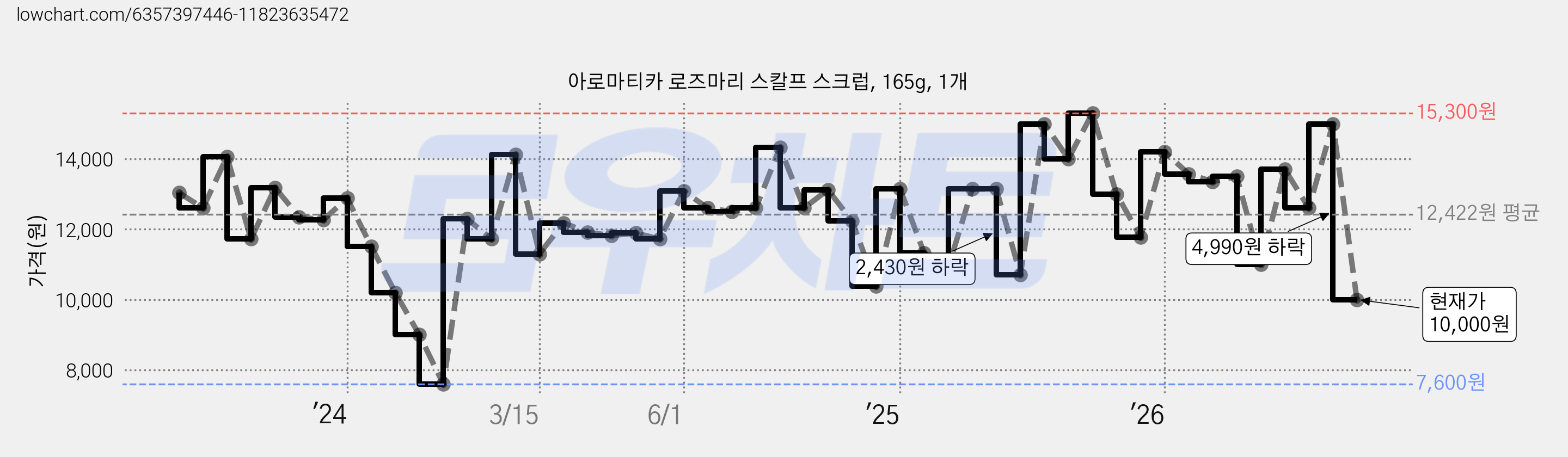 아로마티카 로즈마리 스칼프 스크럽, 165g, 1개 가격 변동 차트, 현재가 10,000원, 관측 최저가 7,400원